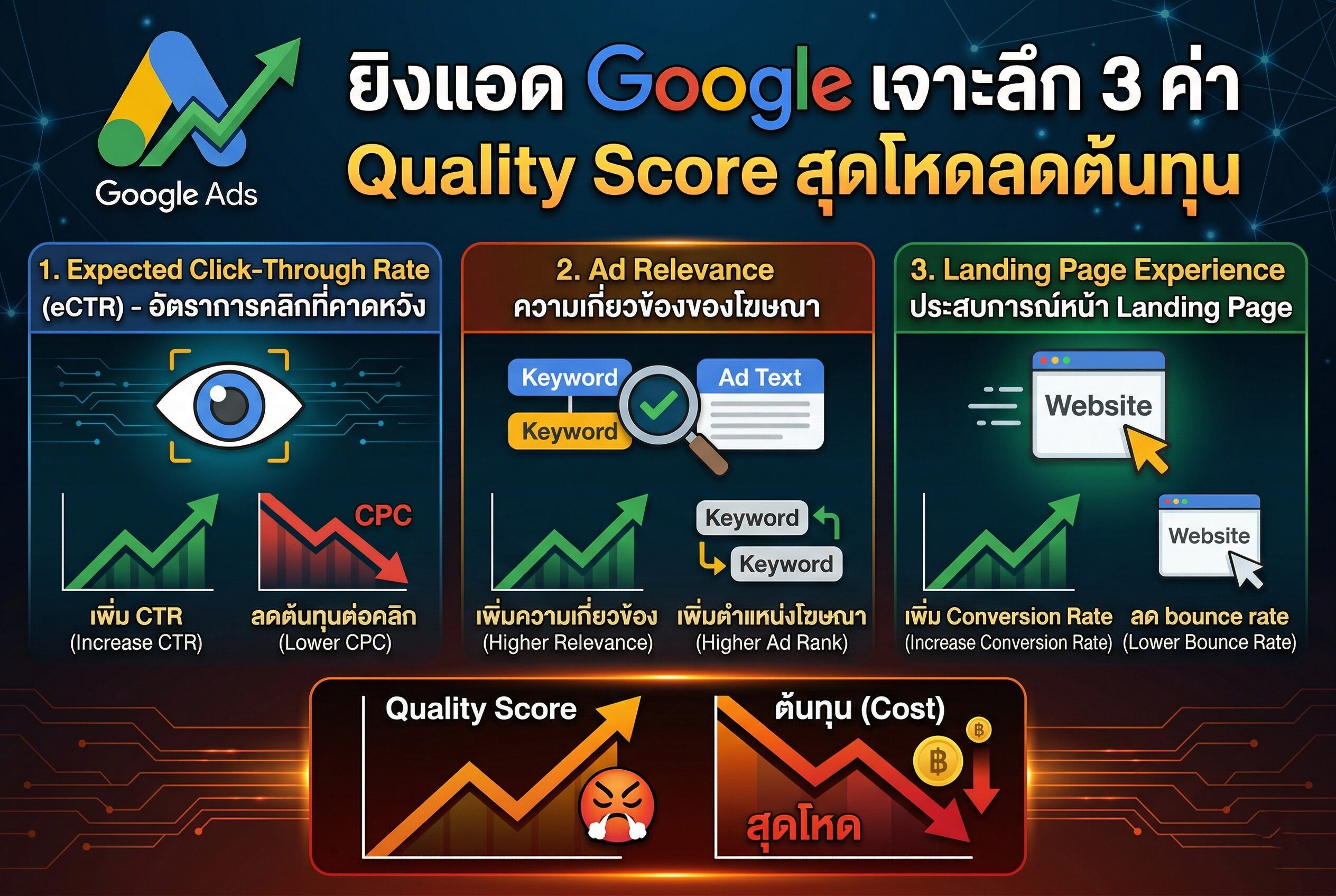 ยิงแอด Google เจาะลึก 3 ค่า Quality Score สุดโหดลดต้นทุน ยิงแอด Google, โฆษณา Google Ads, ค่าโฆษณา, โปรโมทเว็บ, เพิ่มยอดขาย