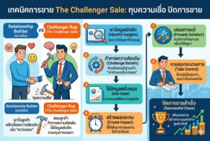 เทคนิคการขาย, ปิดการขาย, The Challenger Sale, พนักงานขาย, เพิ่มยอดขาย