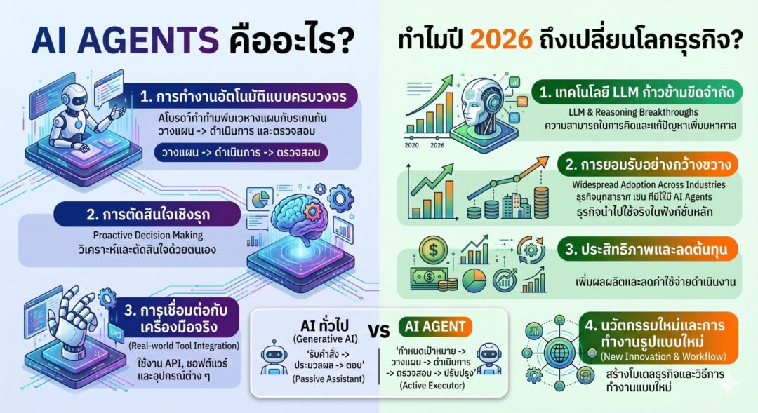 AI Agents คืออะไร, เทรนด์ AI 2026, เครื่องมือ AI, การตลาดออนไลน์, ที่ปรึกษาธุรกิจ