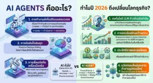 AI Agents คืออะไร, เทรนด์ AI 2026, เครื่องมือ AI, การตลาดออนไลน์, ที่ปรึกษาธุรกิจ