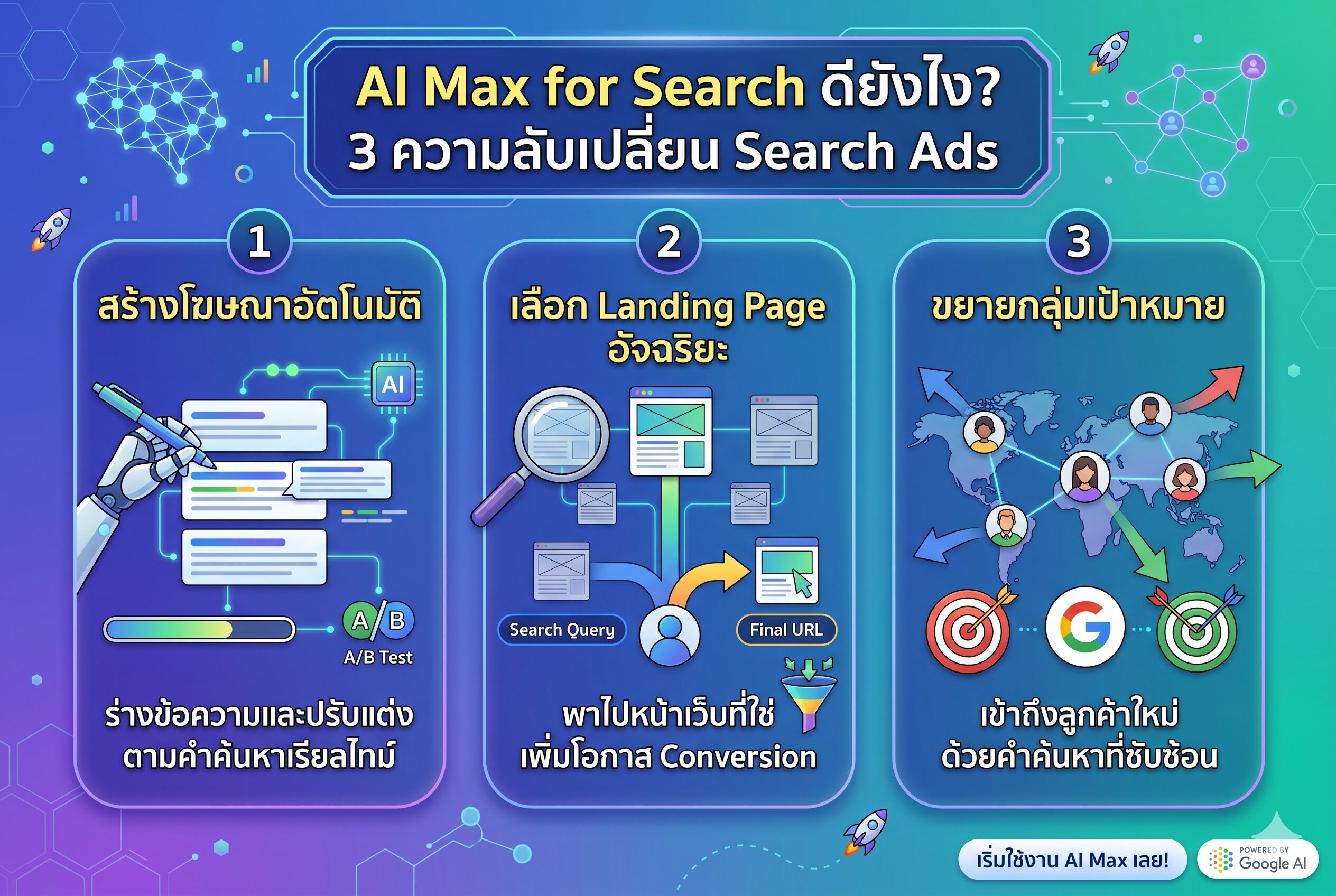 AI Max for Search, โฆษณา Google Ads, การตลาดออนไลน์, เพิ่มยอดขาย, รับทำ Google Ads