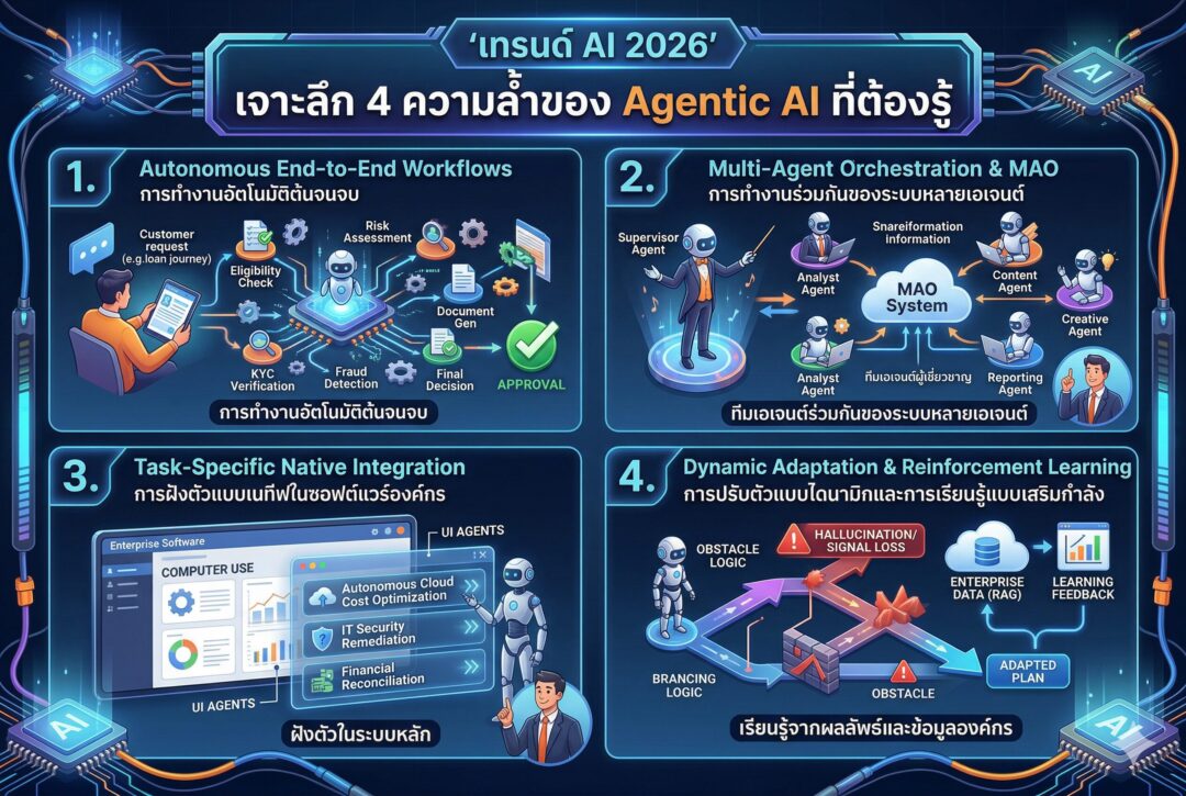 เทรนด์ AI 2026, Agentic AI, ผู้ช่วยอัจฉริยะ, ทำงานอัตโนมัติ, อัปเดต AI