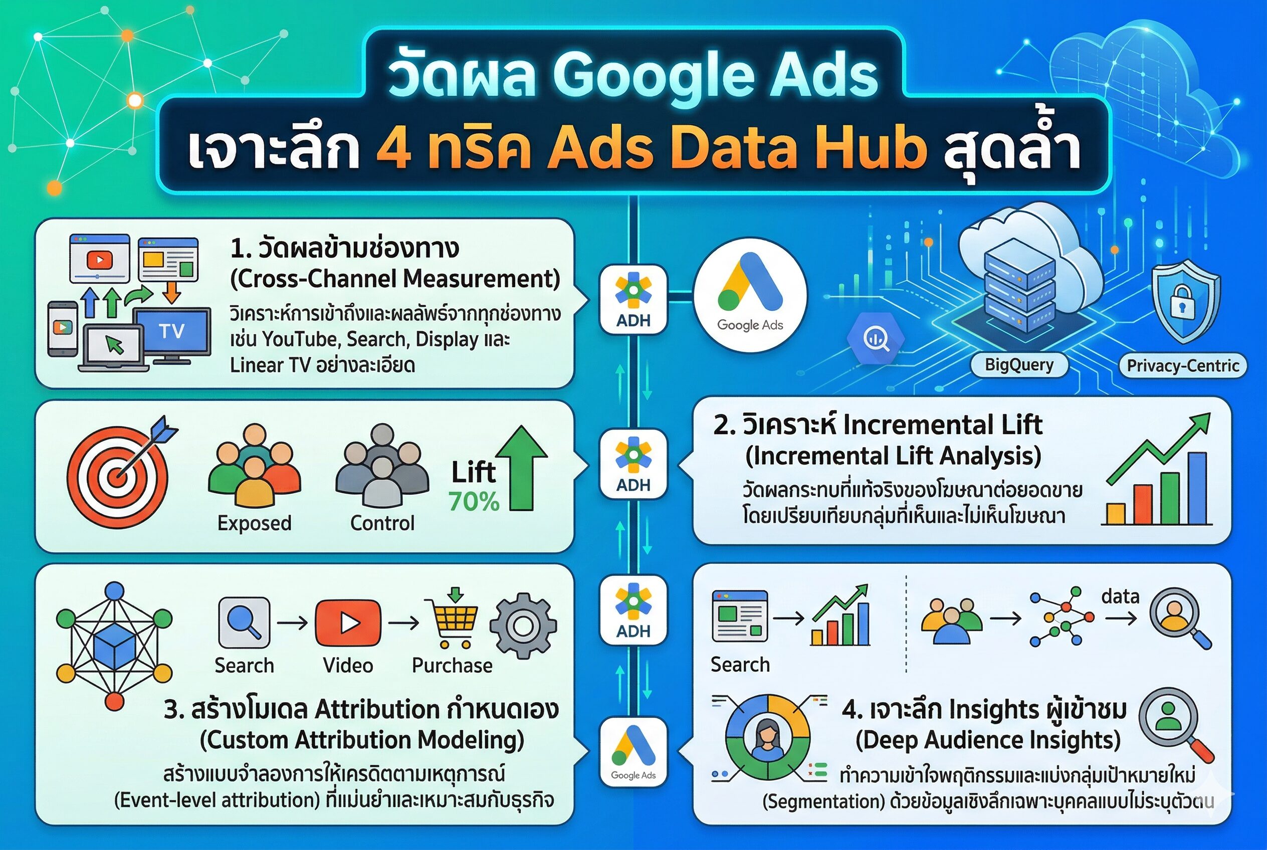 Gemini Generated Image d9gnz8d9gnz8d9gn วัดผล Google Ads, Ads Data Hub, ยิงแอด, วิเคราะห์ข้อมูล, เครื่องมือการตลาด