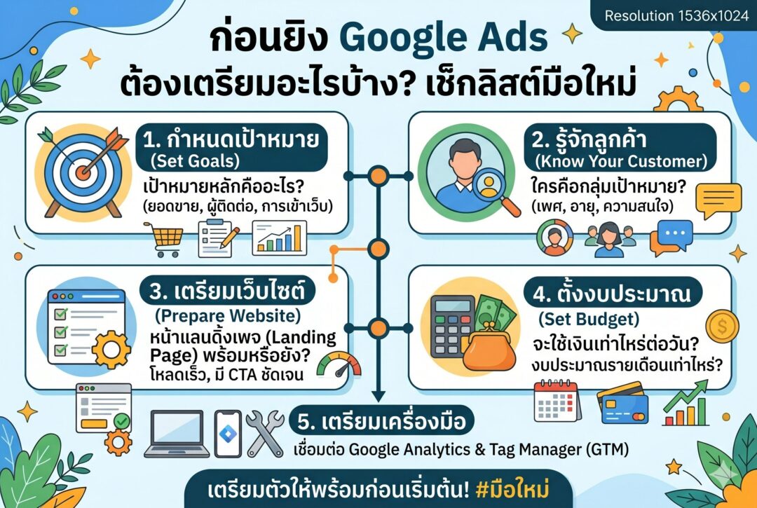 ก่อนยิง Google Ads, โฆษณา Google, ยิงแอดมือใหม่, การตลาดออนไลน์, เพิ่มยอดขาย