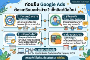 ก่อนยิง Google Ads, โฆษณา Google, ยิงแอดมือใหม่, การตลาดออนไลน์, เพิ่มยอดขาย