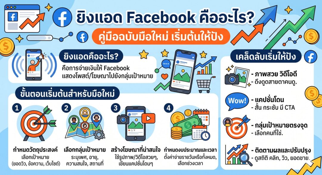 ยิงแอด Facebook คืออะไร, โฆษณา Facebook, การตลาดออนไลน์, เพิ่มยอดขาย
