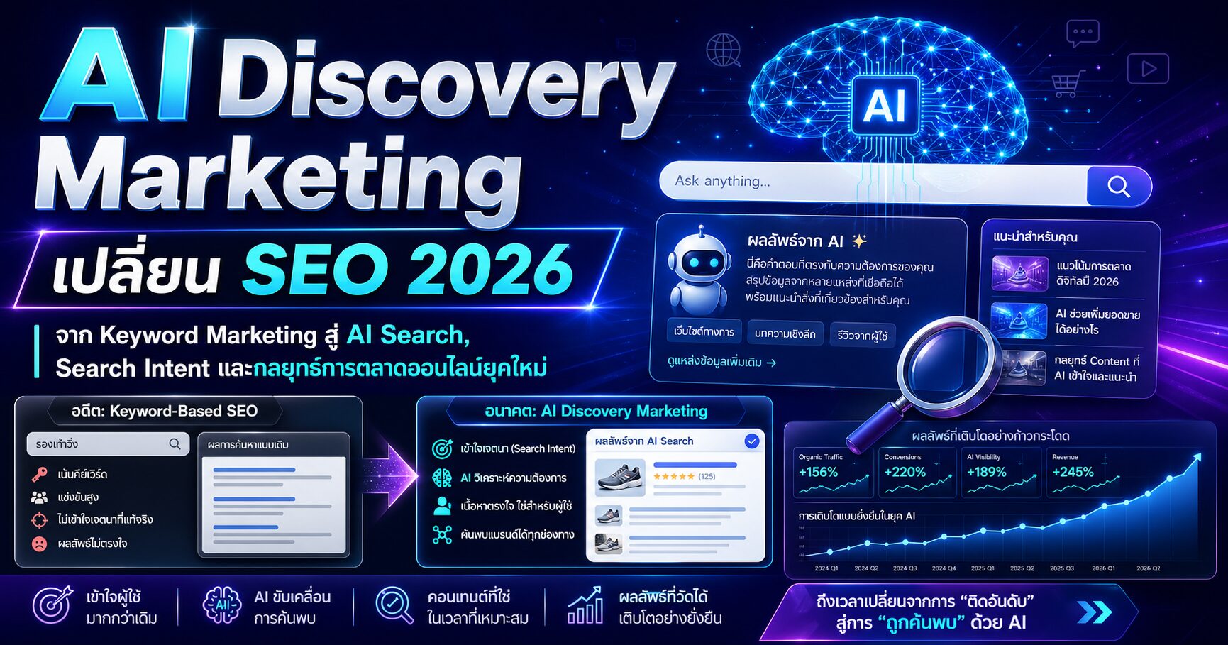 AI Discovery Marketing, Keyword Marketing, AI Search, Search Intent, กลยุทธ์การตลาดออนไลน์