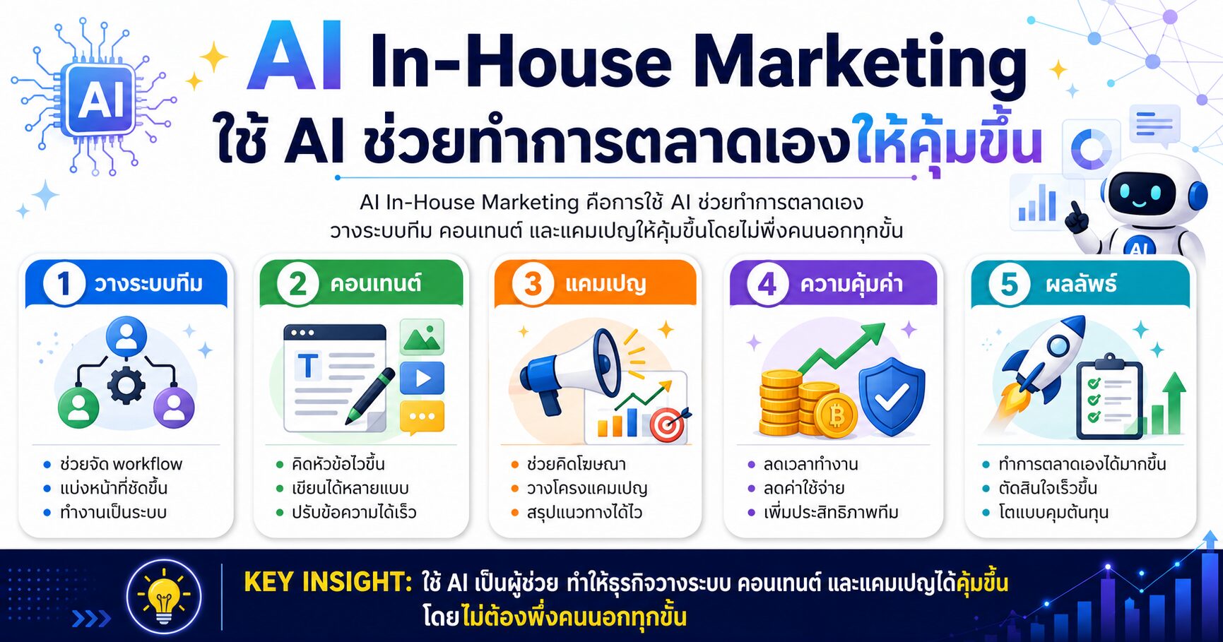 AI In-House Marketing การตลาดด้วย AI และการทำการตลาดเองในองค์กร