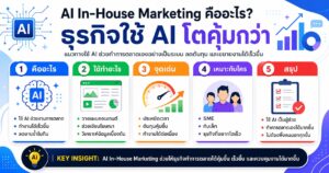AI In-House Marketing, AI Marketing, การตลาดด้วย AI, ทำการตลาดเอง, เอเจนซี่การตลาด
