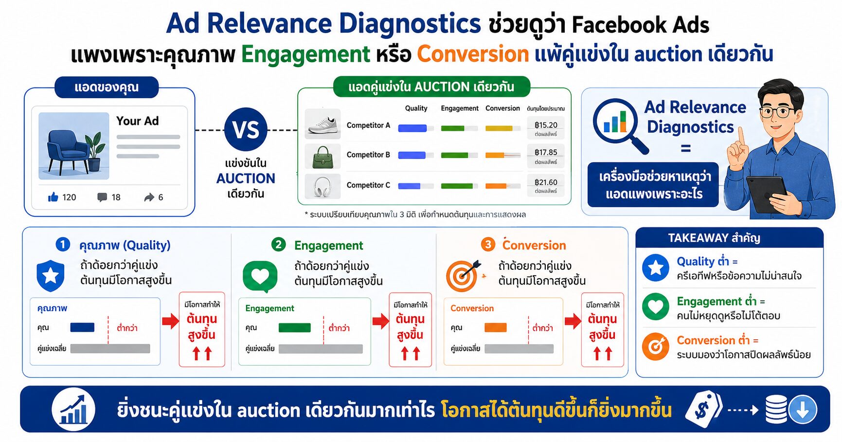 Ad Relevance Diagnostics วิเคราะห์ Facebook Ads แพงด้วย Quality Ranking Engagement Rate Ranking และ Conversion Rate Ranking