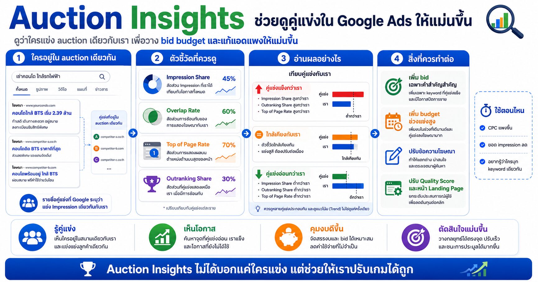 Auction Insights วิเคราะห์คู่แข่ง Google Ads Impression Share และ Outranking Share