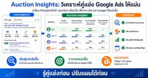 Auction Insights, Google Ads, คู่แข่ง Google Ads, Impression Share, Outranking Share