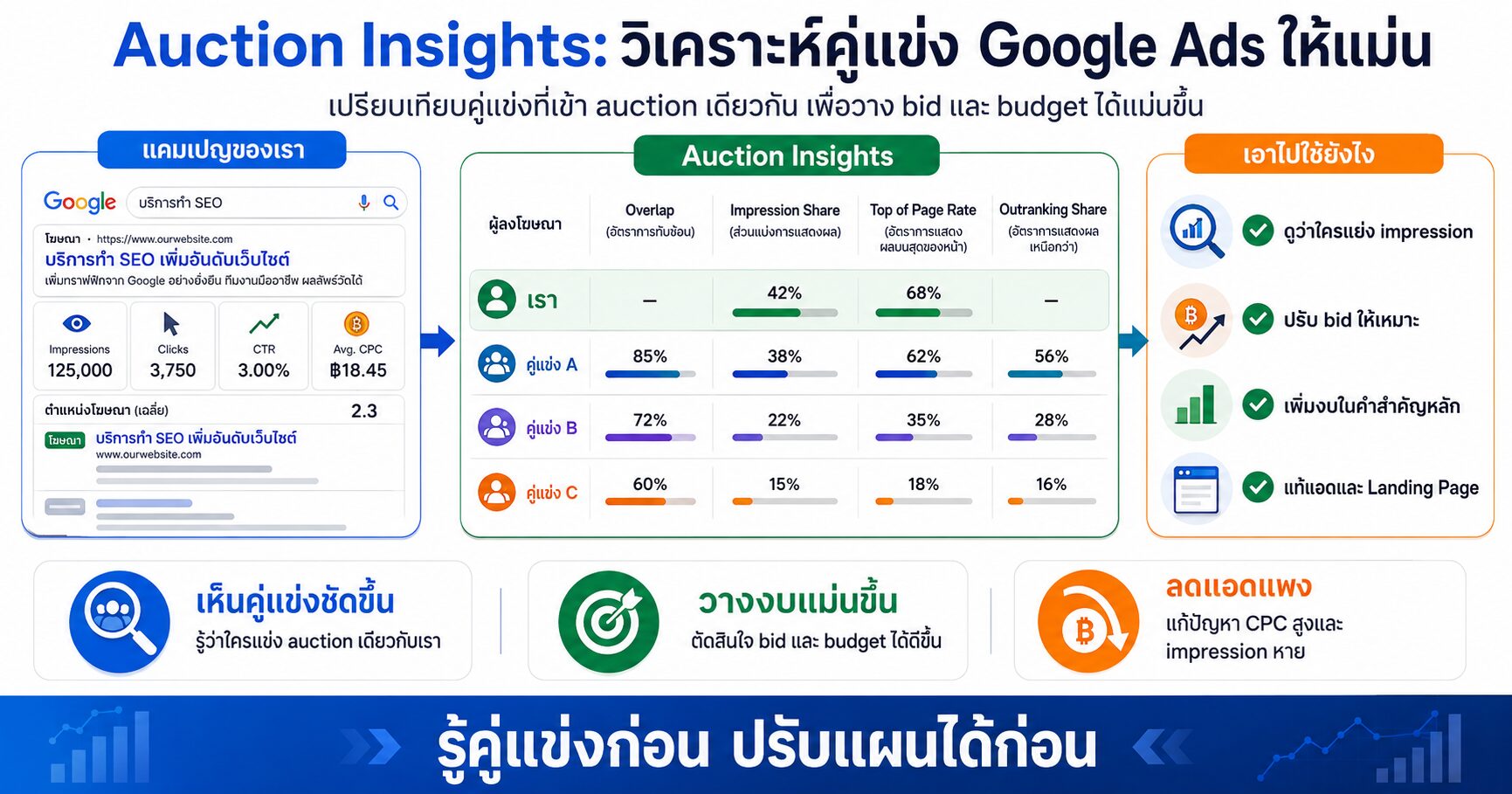 Auction Insights, Google Ads, คู่แข่ง Google Ads, Impression Share, Outranking Share