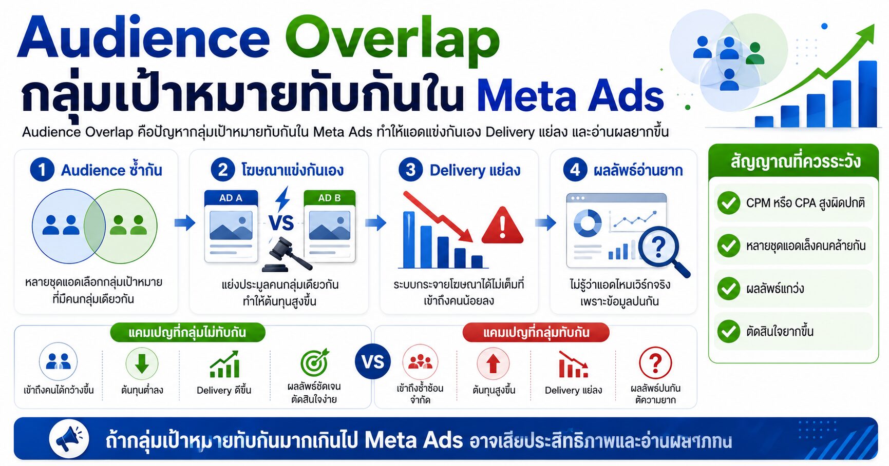 Audience Overlap, Meta Ads, Facebook Ads, Auction Overlap, กลุ่มเป้าหมายทับกัน
