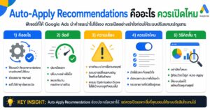 Auto-Apply Recommendations, Google Ads, Recommendations, เทคนิคยิงแอด, Optimization Score