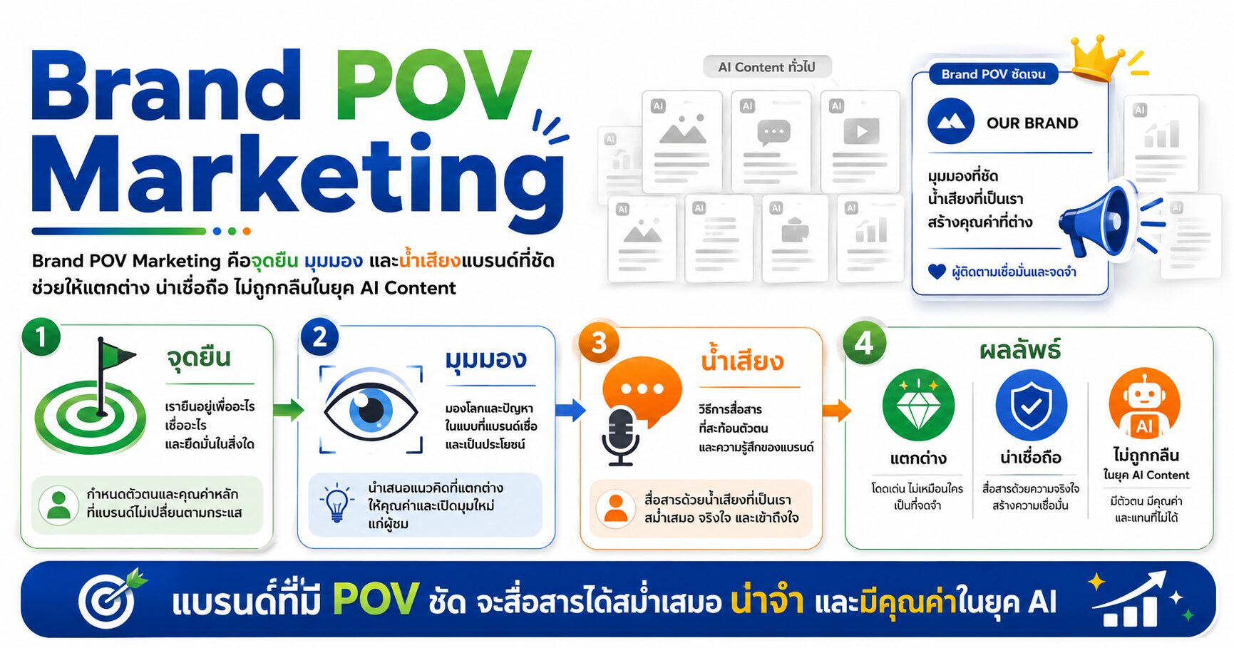 Brand POV Marketing Brand POV จุดยืนแบรนด์ AI Content การตลาดออนไลน์ Brand Strategy