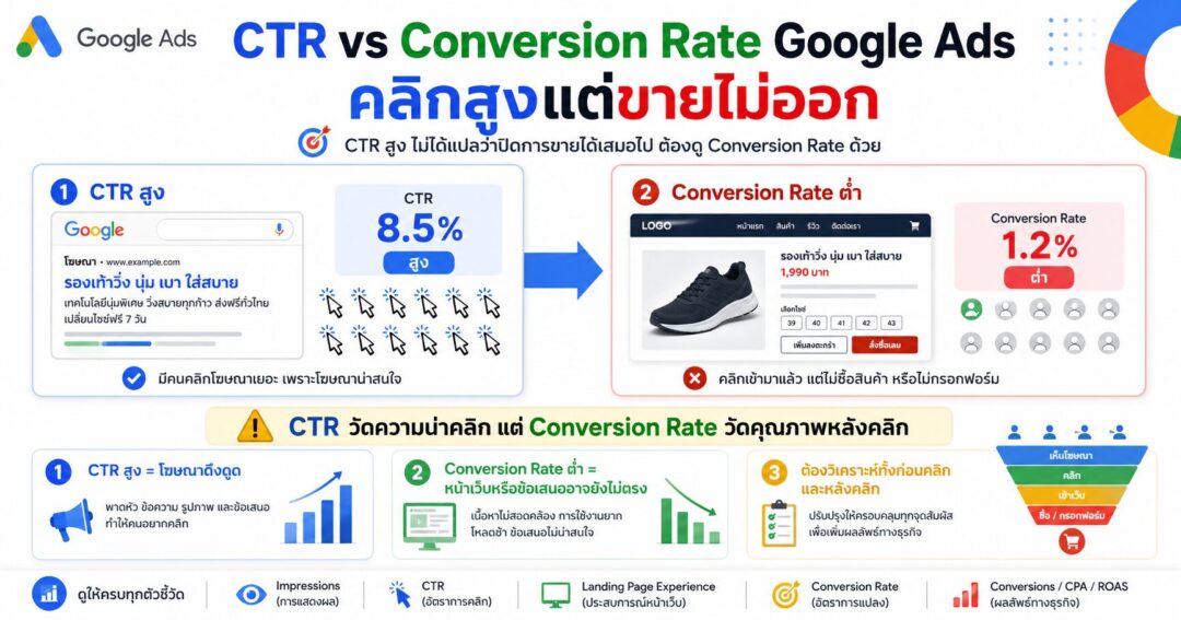 CTR vs Conversion Rate Google Ads, CTR, Conversion Rate, Google Ads Metrics, วัดผลโฆษณา