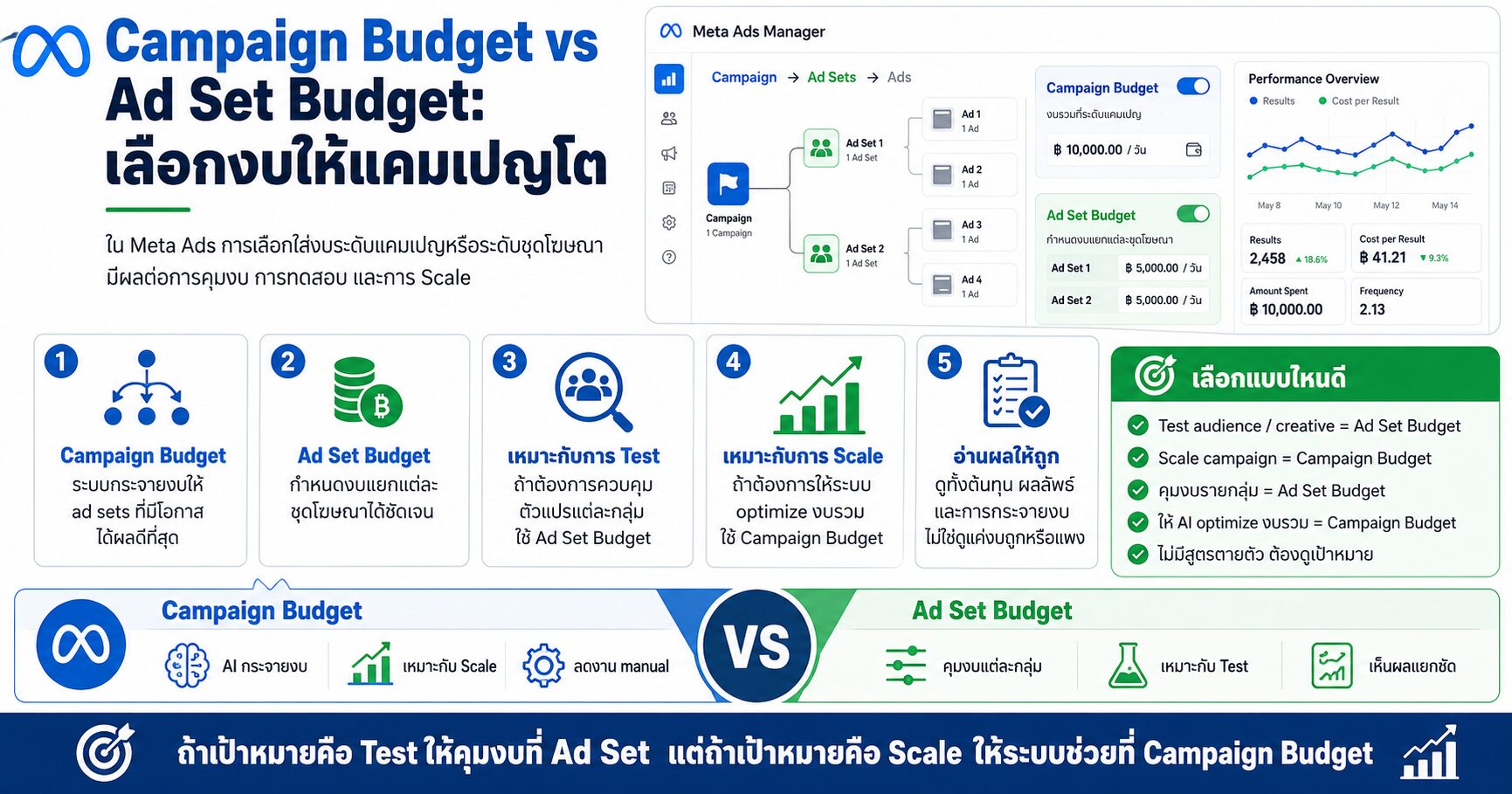 Campaign Budget vs Ad Set Budget, Meta Ads, Facebook Ads, Advantage+ Campaign Budget, Ad Set Budget