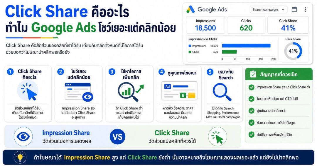 Click Share, Impression Share, Google Ads, Google Ads Metrics, Search Ads