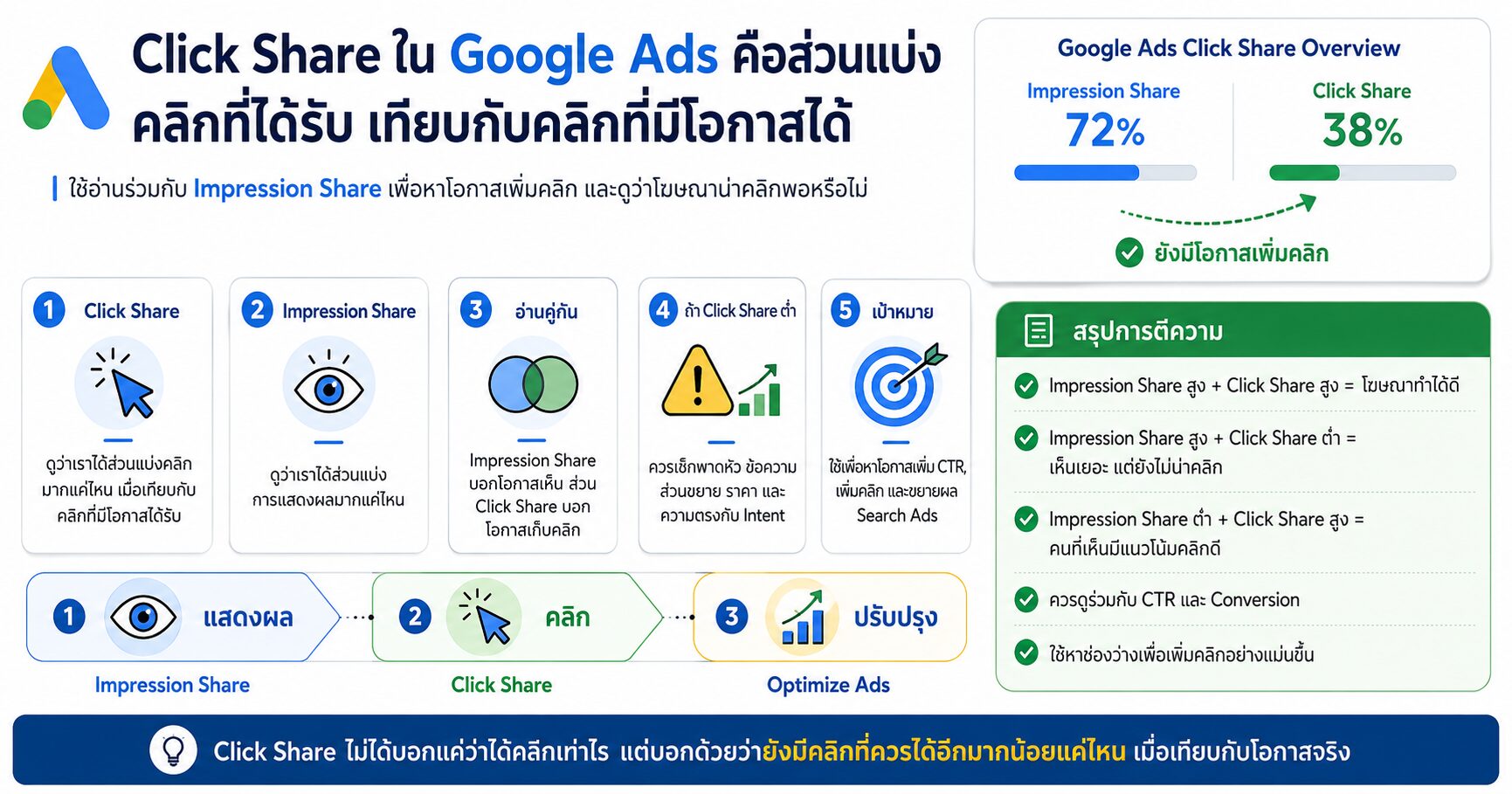 Click Share Impression Share Google Ads Search Ads Shopping Ads และ Performance Max Metrics