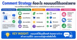 Comment Strategy, Facebook Ads, Meta Ads, เทคนิคยิงแอด, คอมเมนต์ใต้แอด