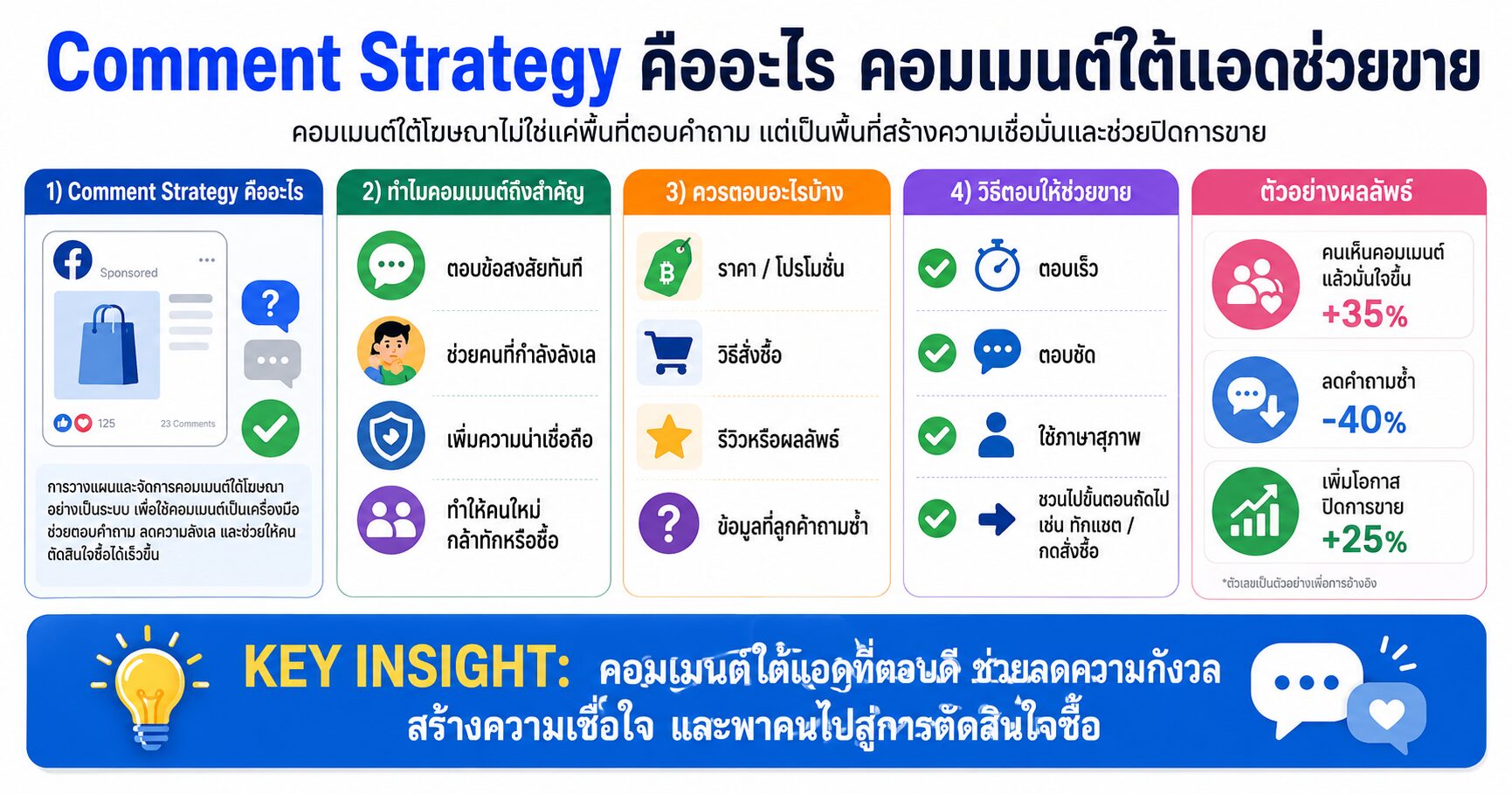 Comment Strategy, Facebook Ads, Meta Ads, เทคนิคยิงแอด, คอมเมนต์ใต้แอด