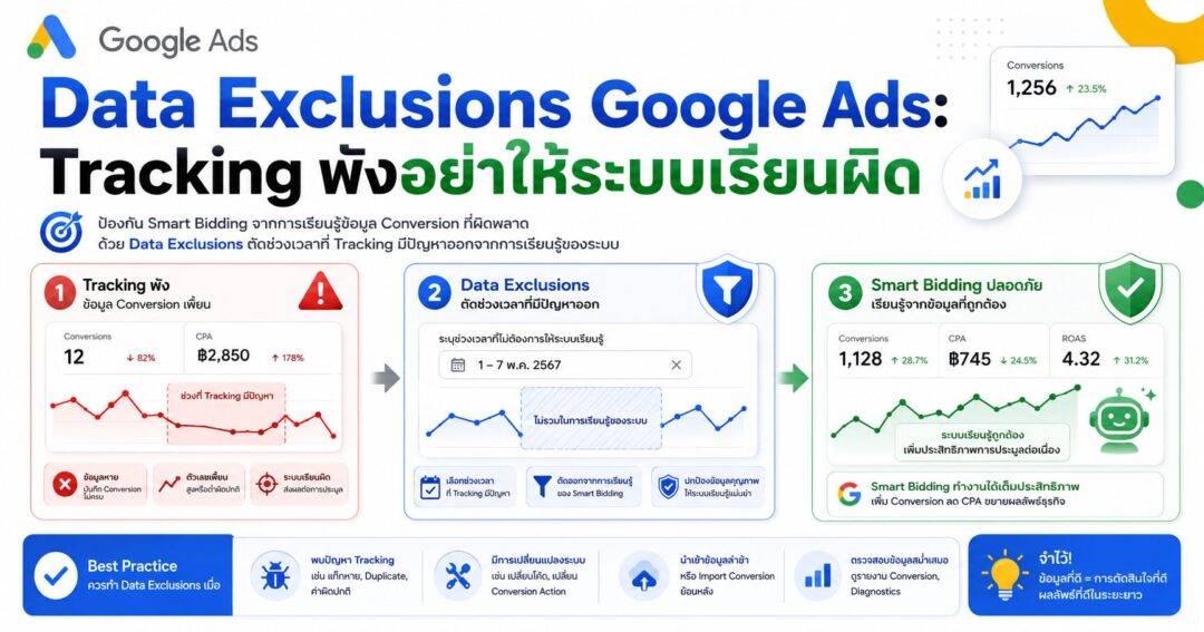 Data Exclusions Google Ads, Data Exclusions, Smart Bidding, Tracking พัง, Google Ads