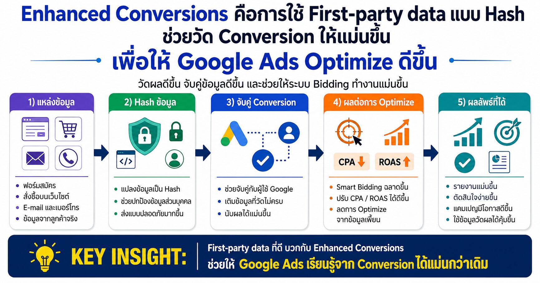 Enhanced Conversions คือการใช้ First party data แบบ Hash Enhanced Conversions Google Ads Conversion Tracking เทคนิคยิงแอด First-party Data Google Tag Manager