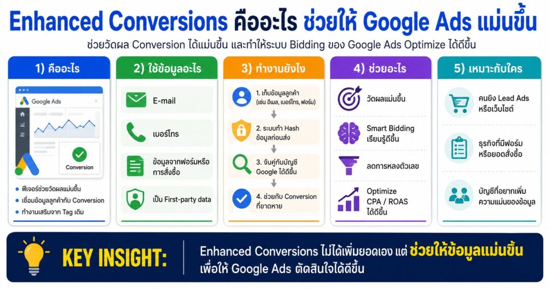 Enhanced Conversions คืออะไร ช่วยให้ Google Ads แม่นขึ้น Enhanced Conversions, Google Ads, Conversion Tracking, เทคนิคยิงแอด, First-party Data