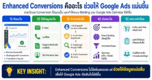Enhanced Conversions, Google Ads, Conversion Tracking, เทคนิคยิงแอด, First-party Data