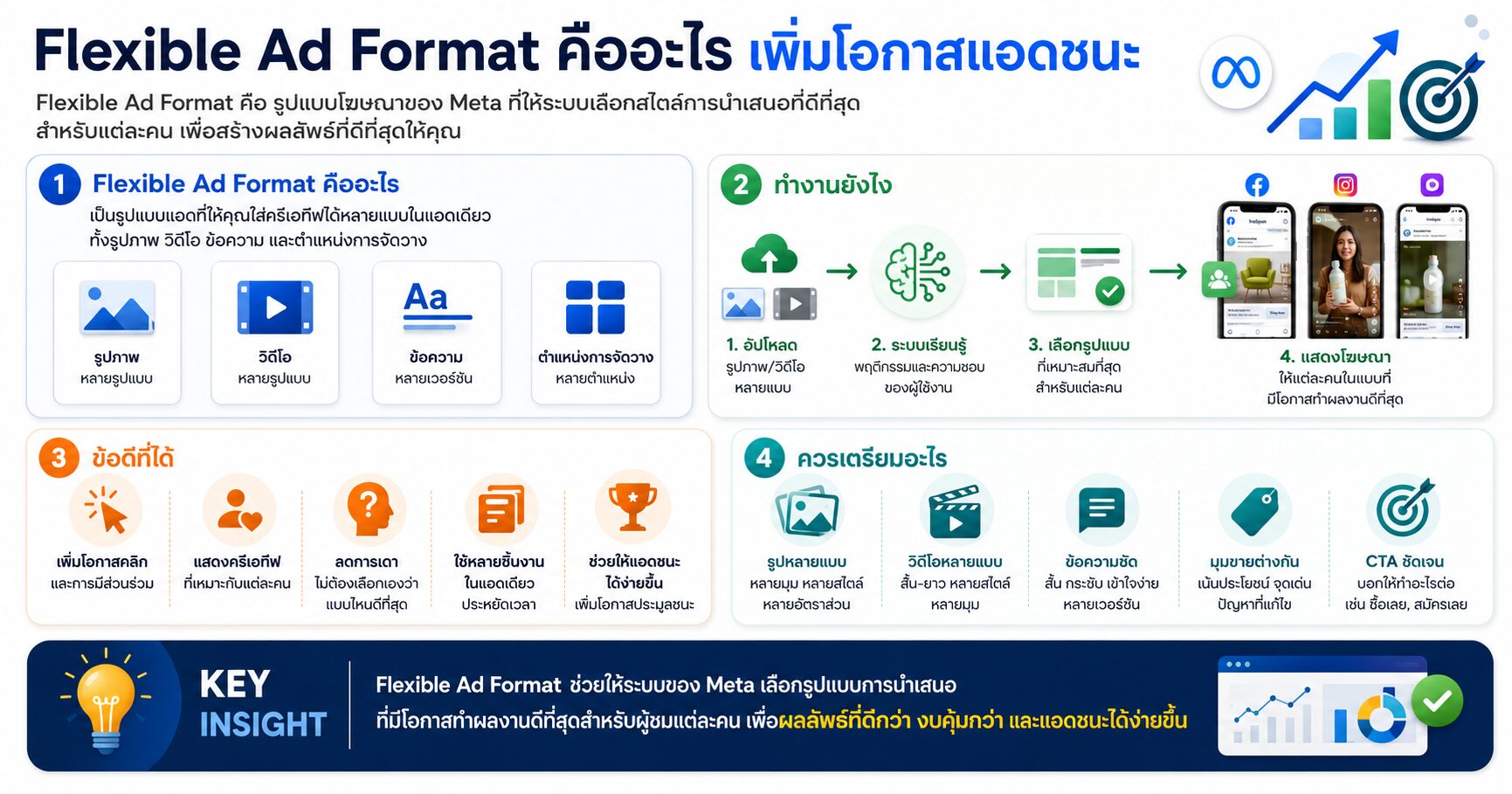 Flexible Ad Format, Facebook Ads, Meta Ads, Creative Testing, เทคนิคยิงแอด