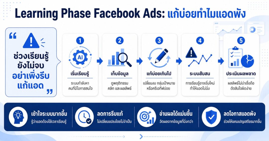 Learning Phase Facebook Ads, แก้แอดบ่อย, Facebook Ads ไม่เสถียร, Significant Edits, Meta Ads