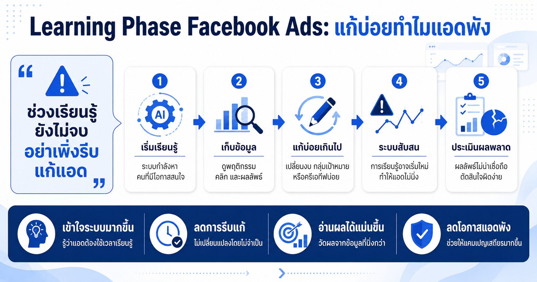 Learning Phase Facebook Ads แก้บ่อยทำไมแอดพัง Learning Phase Facebook Ads, แก้แอดบ่อย, Facebook Ads ไม่เสถียร, Significant Edits, Meta Ads