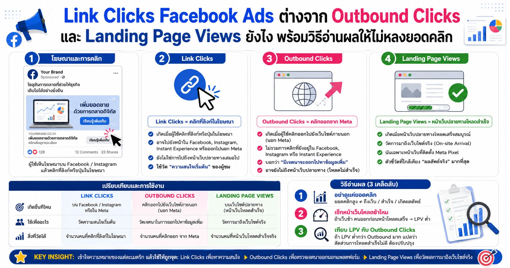 Link Clicks Facebook Ads ต่างจาก Outbound Clicks และ Landing Page Views ยังไง