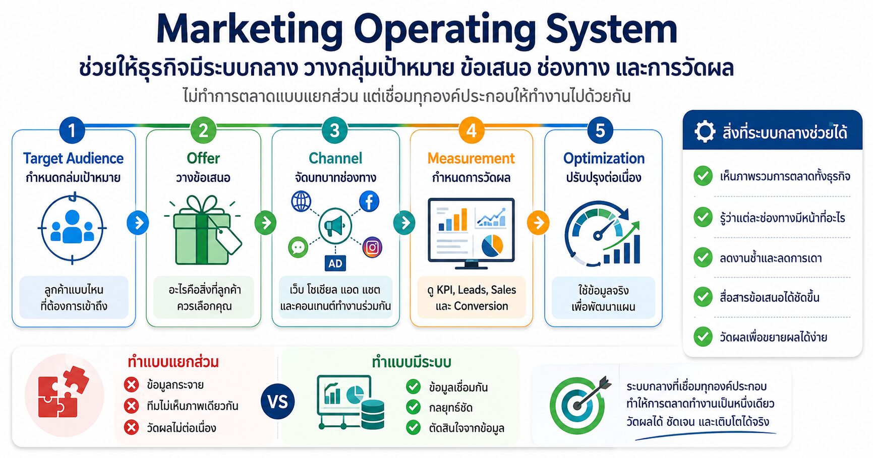 Marketing Operating System ระบบการตลาด AI Marketing และ Marketing Strategy สำหรับธุรกิจ