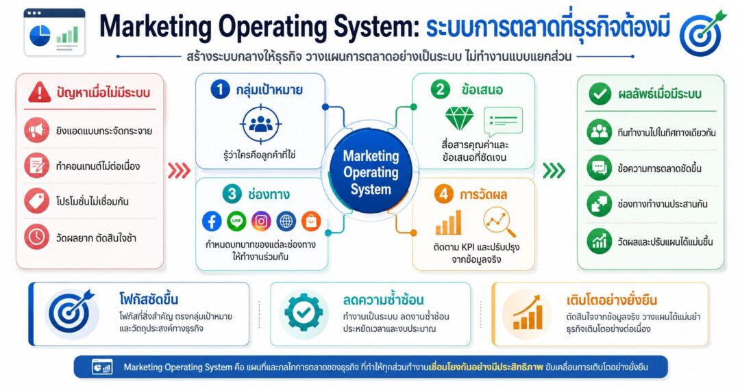 Marketing Operating System, ระบบการตลาด, AI Marketing, Marketing Strategy, การตลาดออนไลน์