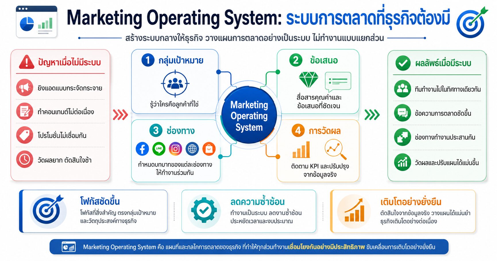 Marketing Operating System, ระบบการตลาด, AI Marketing, Marketing Strategy, การตลาดออนไลน์