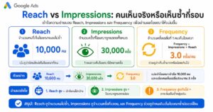 Reach vs Impressions, Frequency, Google Ads, Unique Reach, Awareness Campaign