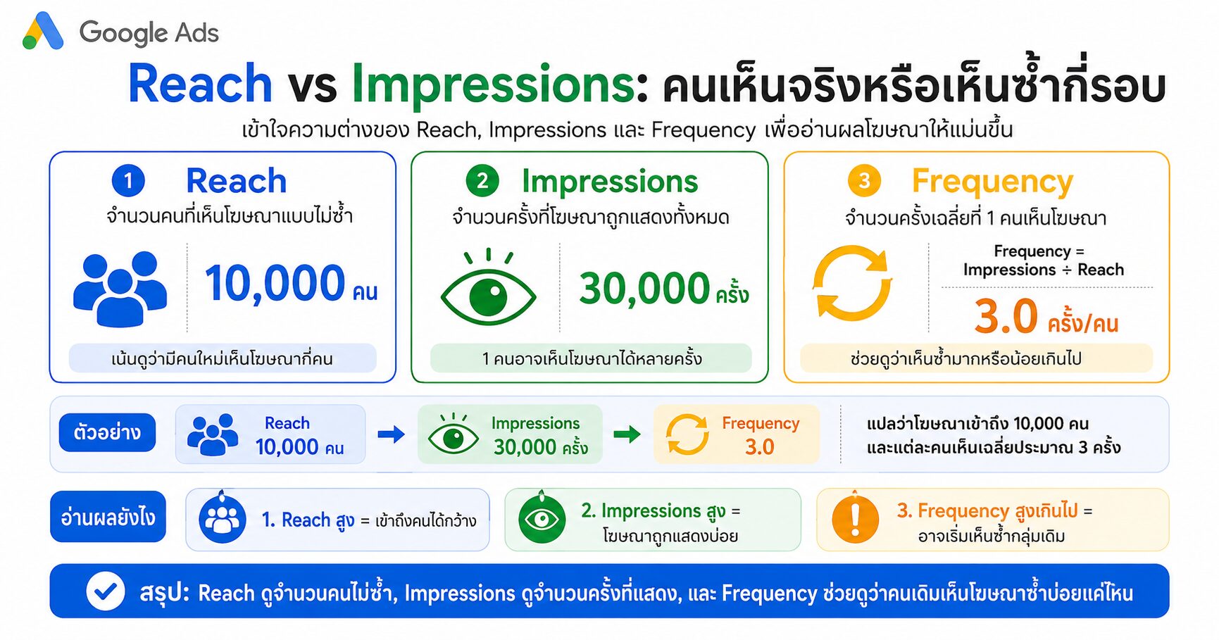 Reach vs Impressions คนเห็นจริงหรือเห็นซ้ำกี่รอบ Reach vs Impressions, Frequency, Google Ads, Unique Reach, Awareness Campaign