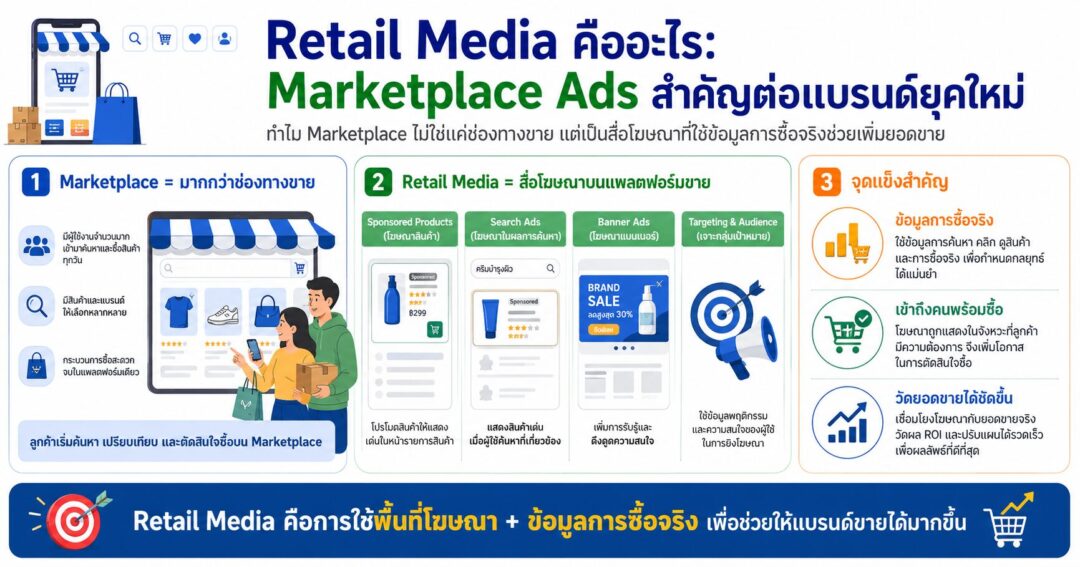 Retail Media คืออะไร Marketplace Ads สำคัญต่อแบรนด์ยุคใหม่ Retail Media, Marketplace Ads, การตลาดออนไลน์, Shopee Ads, Lazada Ads