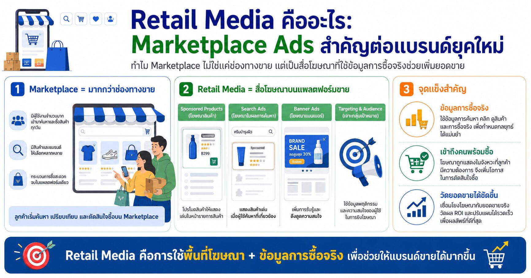 Retail Media คืออะไร Marketplace Ads สำคัญต่อแบรนด์ยุคใหม่ Retail Media, Marketplace Ads, การตลาดออนไลน์, Shopee Ads, Lazada Ads