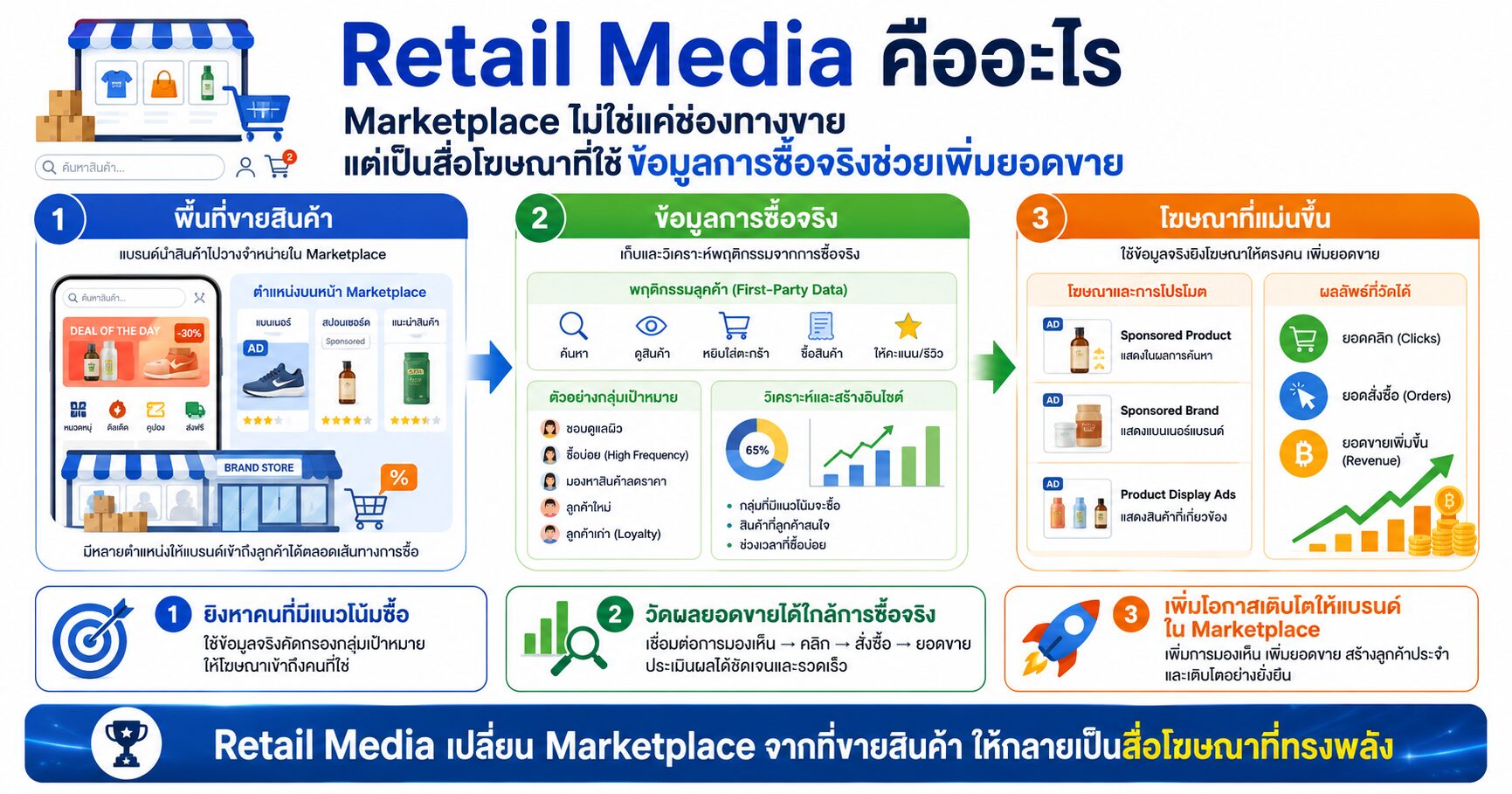 Retail Media คืออะไร ทำไม Marketplace ไม่ใช่แค่ช่องทางขาย Retail Media - Retail Media คืออะไร ทำไม Marketplace ไม่ใช่แค่ช่องทางขาย