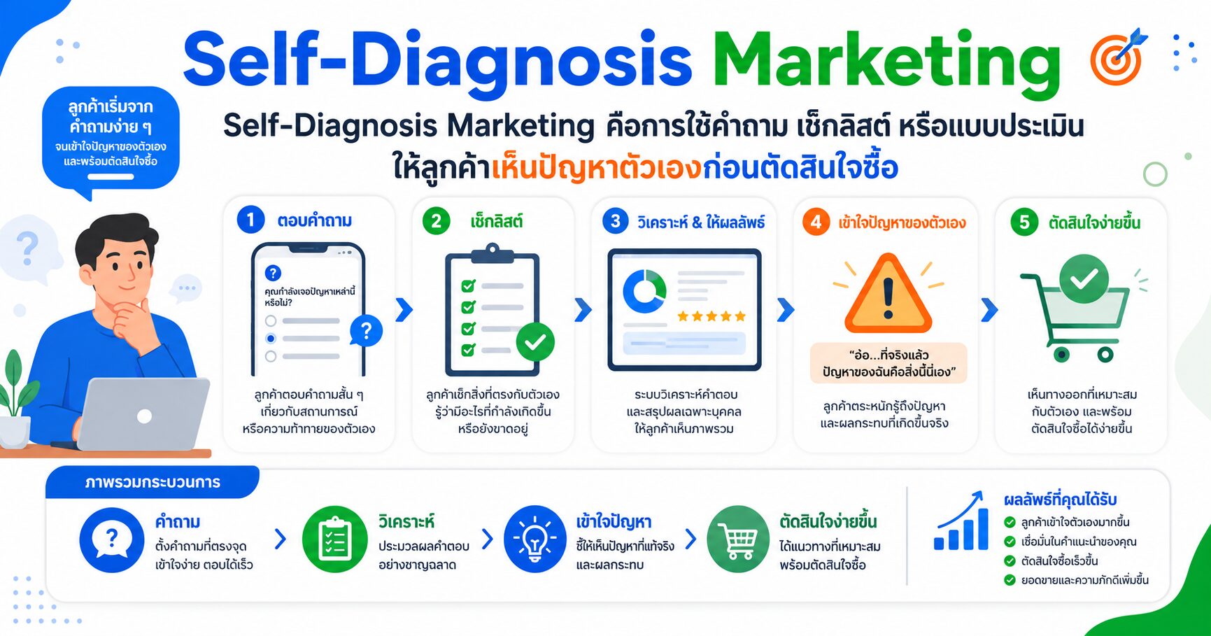 Self Diagnosis Marketing คือการใช้คำถาม เช็กลิสต์ หรือแบบประเมิน Self-Diagnosis Marketing ลูกค้าวินิจฉัยตัวเอง จิตวิทยาการขาย Sales Psychology เช็กลิสต์การขาย