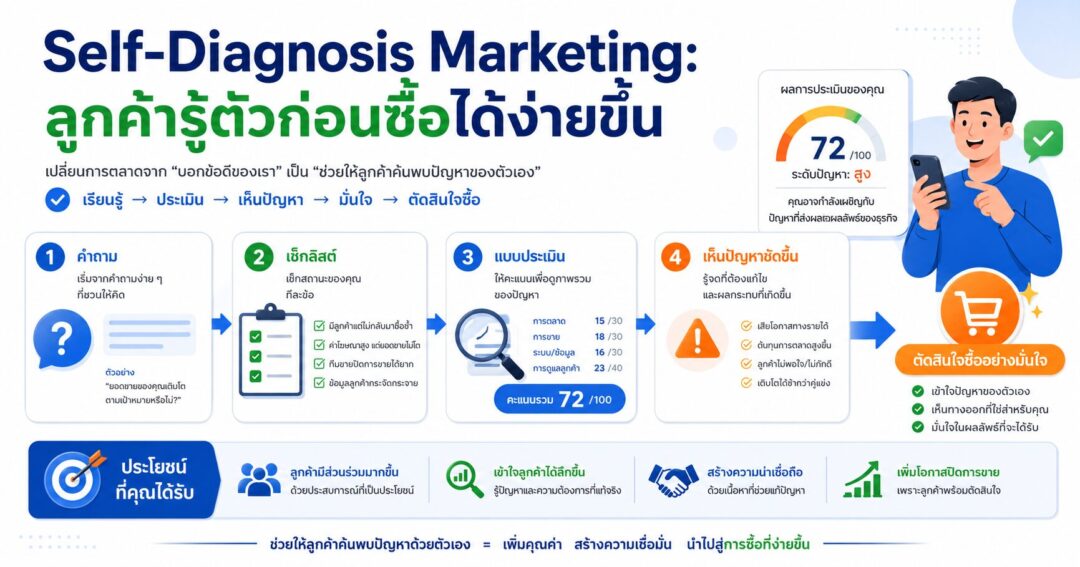 Self Diagnosis Marketing ลูกค้ารู้ตัวก่อนซื้อได้ง่ายขึ้น Self-Diagnosis Marketing, ลูกค้าวินิจฉัยตัวเอง, จิตวิทยาการขาย, Sales Psychology, เช็กลิสต์การขาย