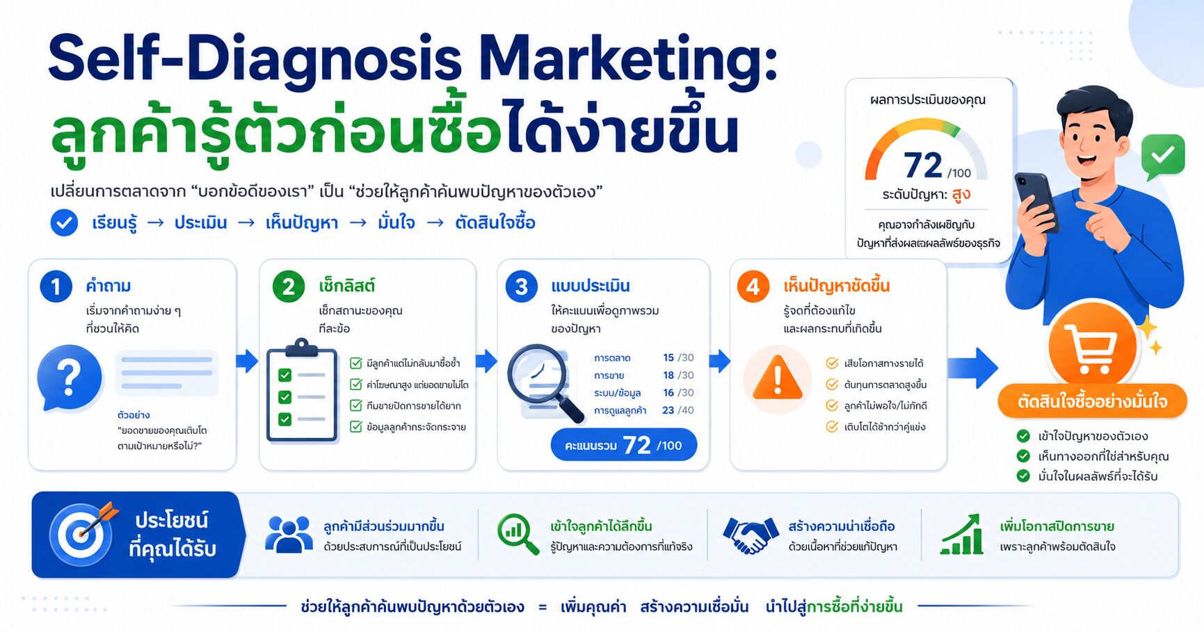 Self-Diagnosis Marketing, ลูกค้าวินิจฉัยตัวเอง, จิตวิทยาการขาย, Sales Psychology, เช็กลิสต์การขาย