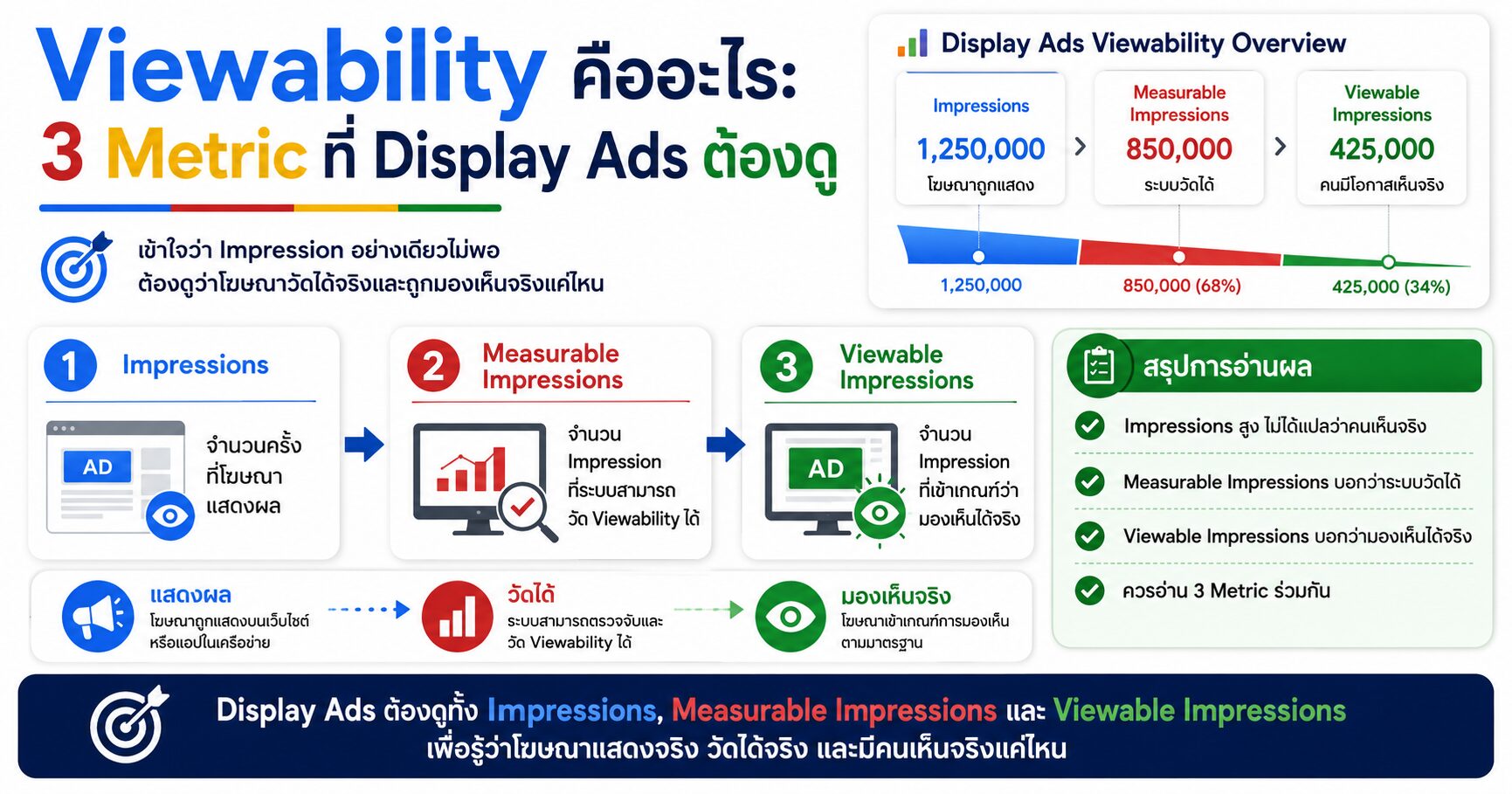 Viewability, Viewable Impressions, Measurable Impressions, Google Ads, Active View