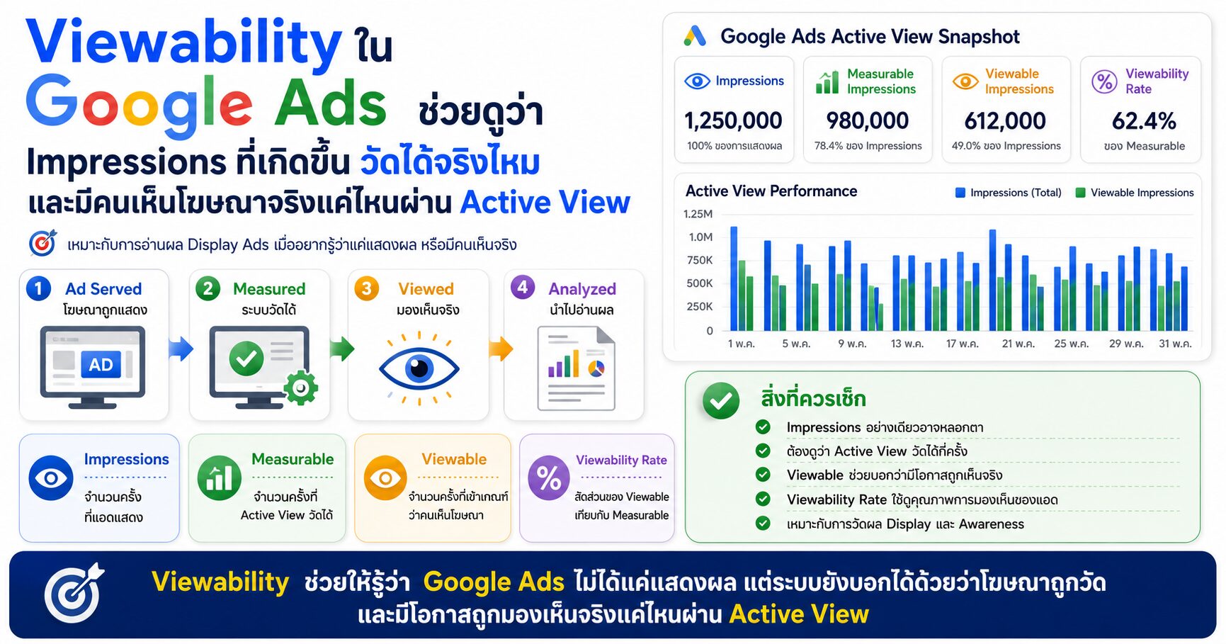 Viewability Viewable Impressions Measurable Impressions Google Ads Active View Display Ads YouTube Ads