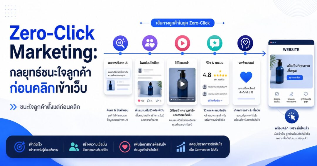 Zero-Click Marketing, AI Search, การตลาดออนไลน์ 2026, Brand Recall, Customer Journey