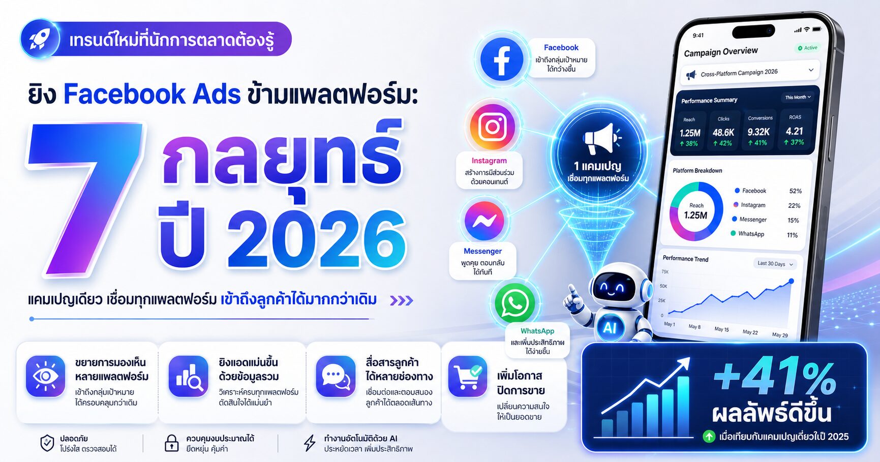 ยิง Facebook Ads ปี 2026 ต้องคิดข้าม Facebook Facebook Ads 2026, Meta Advantage+, AI ยิงแอด, Facebook Ads AI, กลยุทธ์ยิงแอด