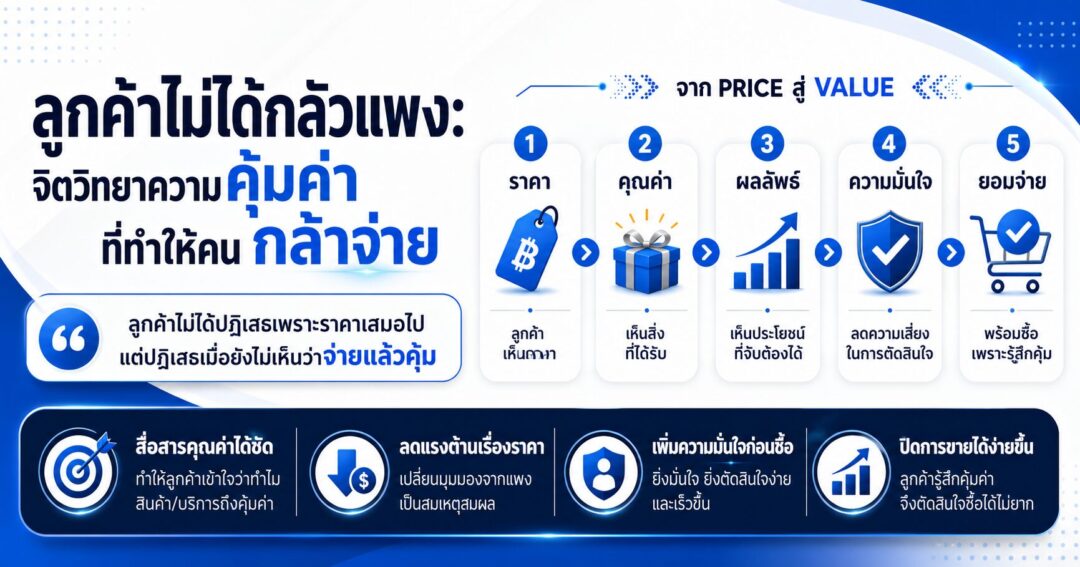 ลูกค้าไม่ได้กลัวแพง, จิตวิทยาราคา, ความคุ้มค่า, Perceived Value, Sales Psychology